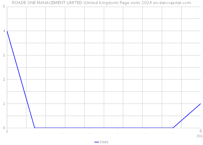 ROADE ONE MANAGEMENT LIMITED (United Kingdom) Page visits 2024 