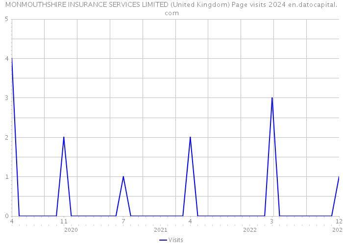 MONMOUTHSHIRE INSURANCE SERVICES LIMITED (United Kingdom) Page visits 2024 