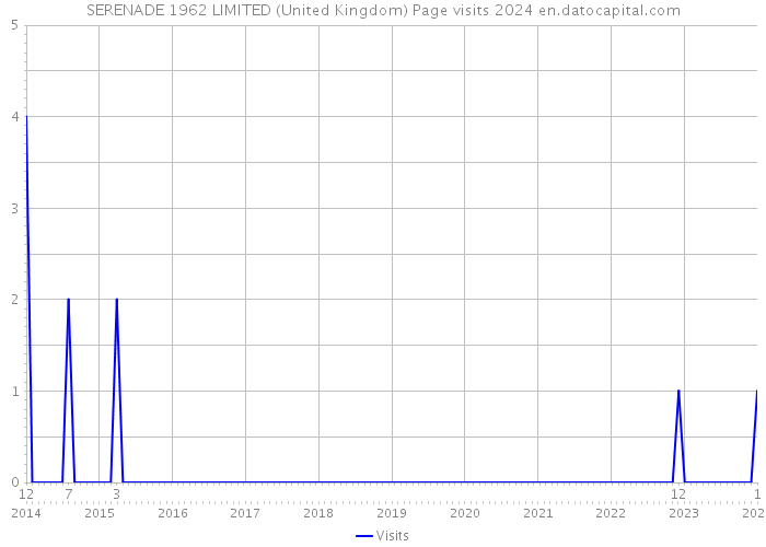 SERENADE 1962 LIMITED (United Kingdom) Page visits 2024 