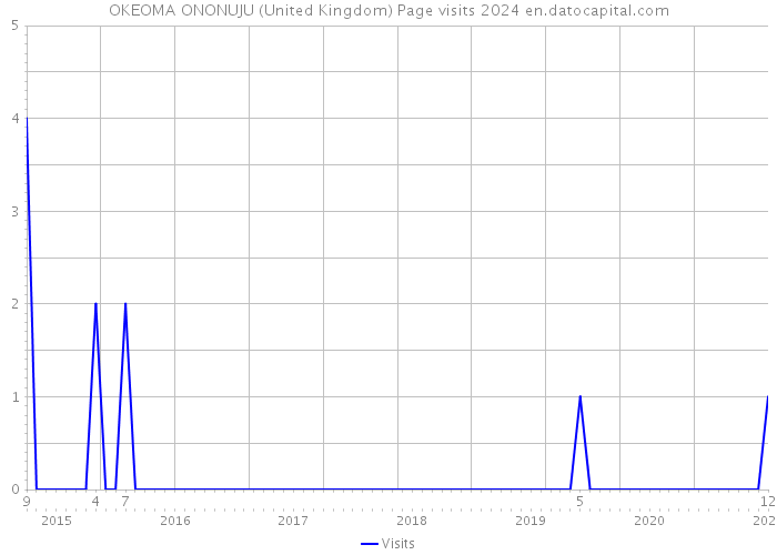 OKEOMA ONONUJU (United Kingdom) Page visits 2024 