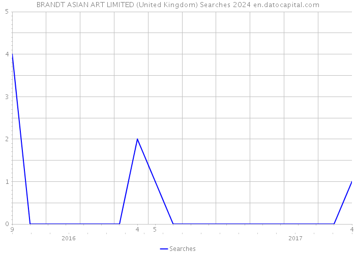 BRANDT ASIAN ART LIMITED (United Kingdom) Searches 2024 