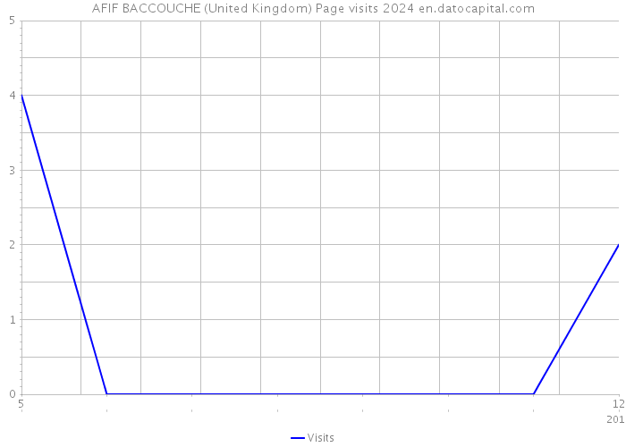 AFIF BACCOUCHE (United Kingdom) Page visits 2024 