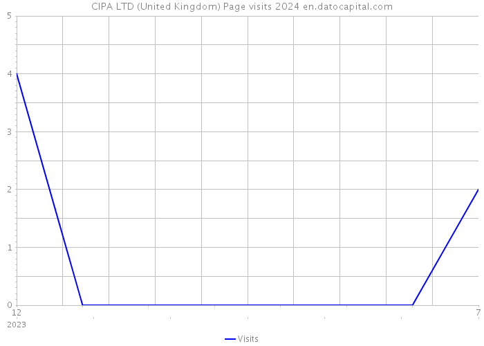 CIPA LTD (United Kingdom) Page visits 2024 