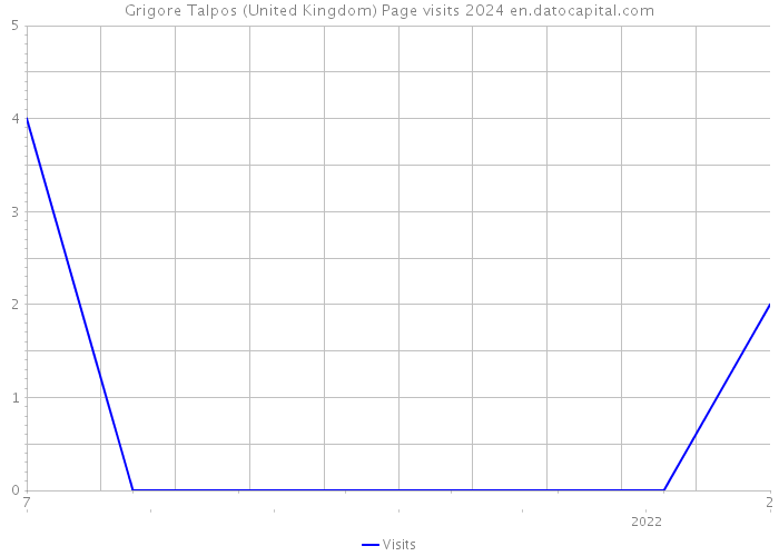 Grigore Talpos (United Kingdom) Page visits 2024 