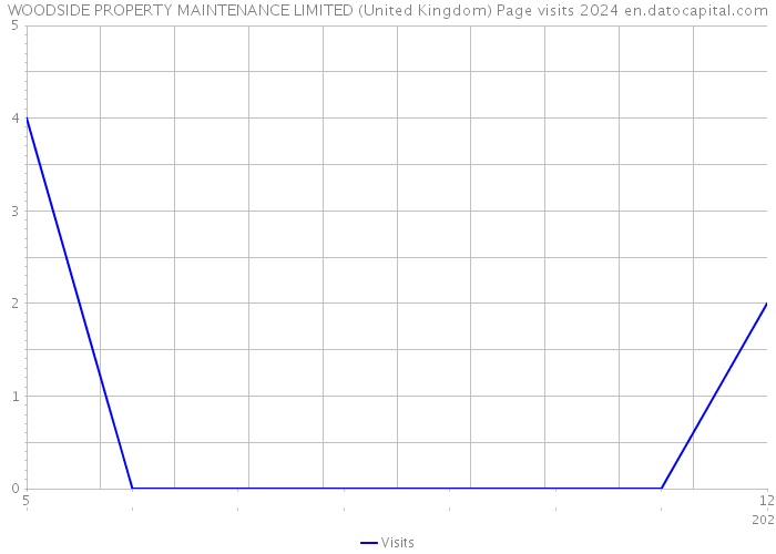 WOODSIDE PROPERTY MAINTENANCE LIMITED (United Kingdom) Page visits 2024 