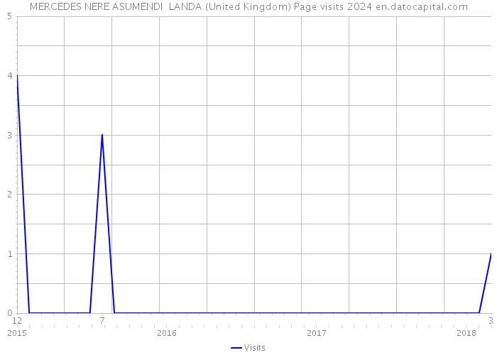 MERCEDES NERE ASUMENDI LANDA (United Kingdom) Page visits 2024 