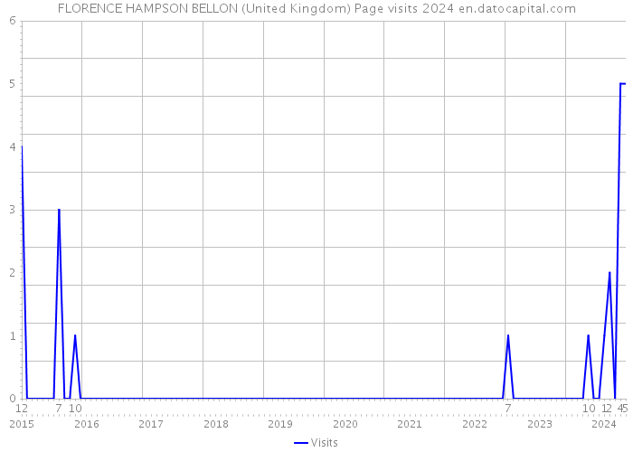 FLORENCE HAMPSON BELLON (United Kingdom) Page visits 2024 