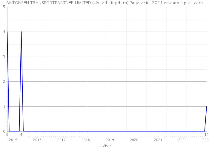 ANTONSEN TRANSPORTPARTNER LIMITED (United Kingdom) Page visits 2024 