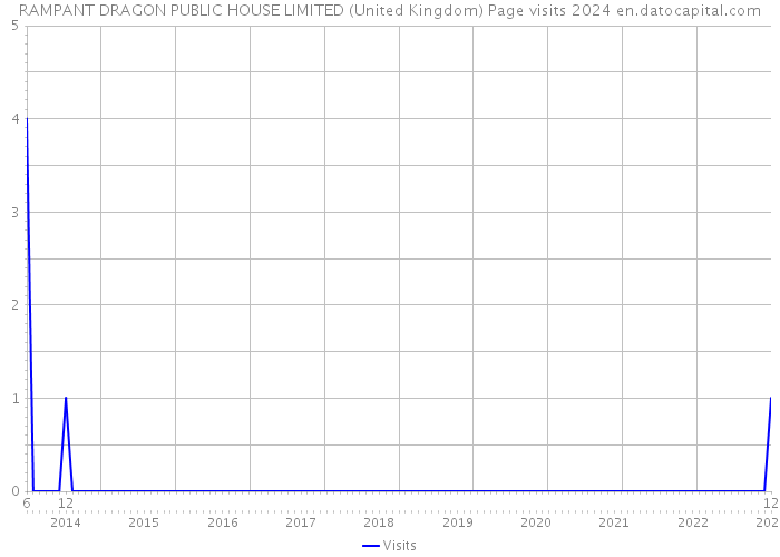 RAMPANT DRAGON PUBLIC HOUSE LIMITED (United Kingdom) Page visits 2024 