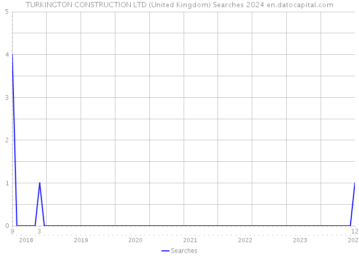 TURKINGTON CONSTRUCTION LTD (United Kingdom) Searches 2024 