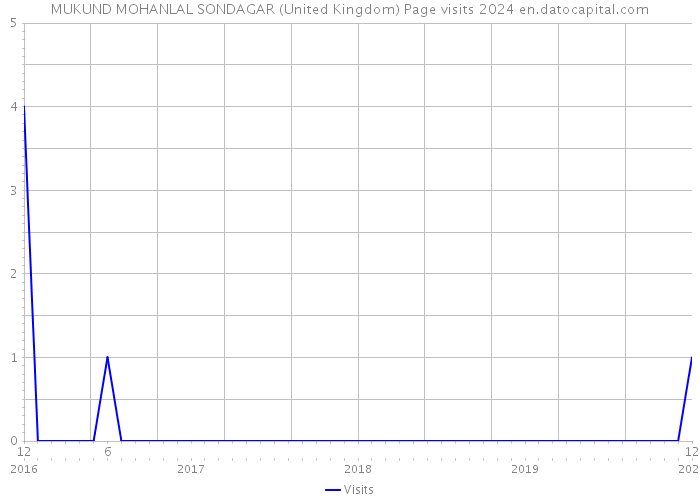MUKUND MOHANLAL SONDAGAR (United Kingdom) Page visits 2024 
