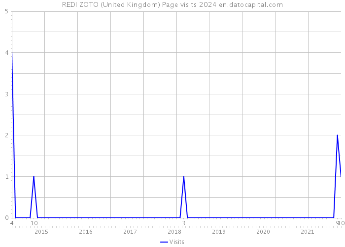 REDI ZOTO (United Kingdom) Page visits 2024 