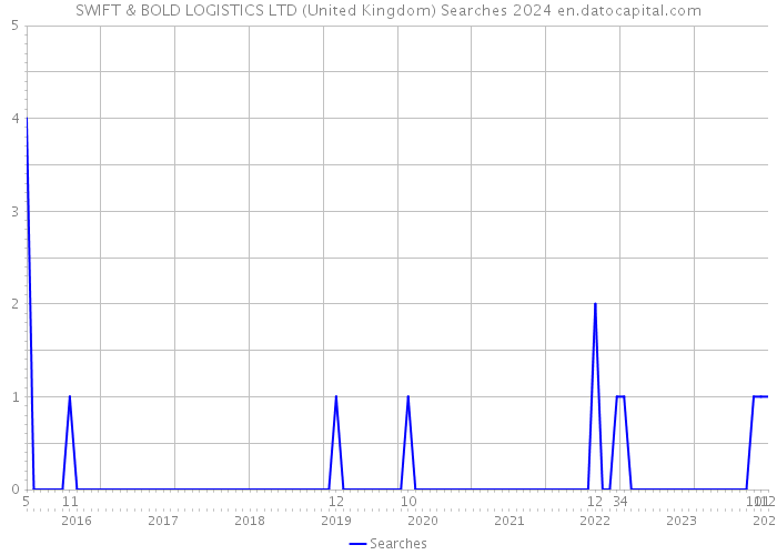 SWIFT & BOLD LOGISTICS LTD (United Kingdom) Searches 2024 