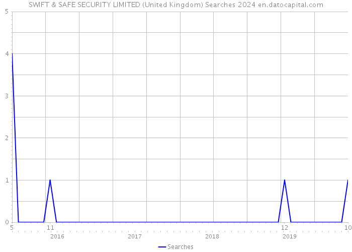 SWIFT & SAFE SECURITY LIMITED (United Kingdom) Searches 2024 