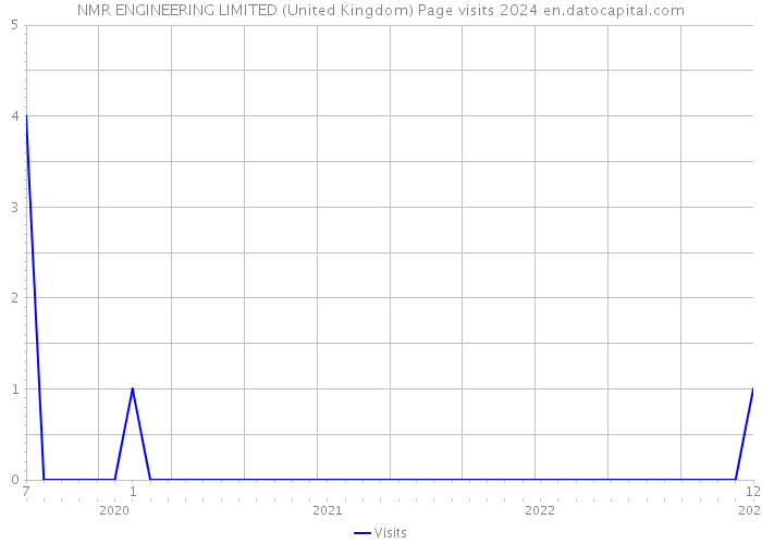 NMR ENGINEERING LIMITED (United Kingdom) Page visits 2024 