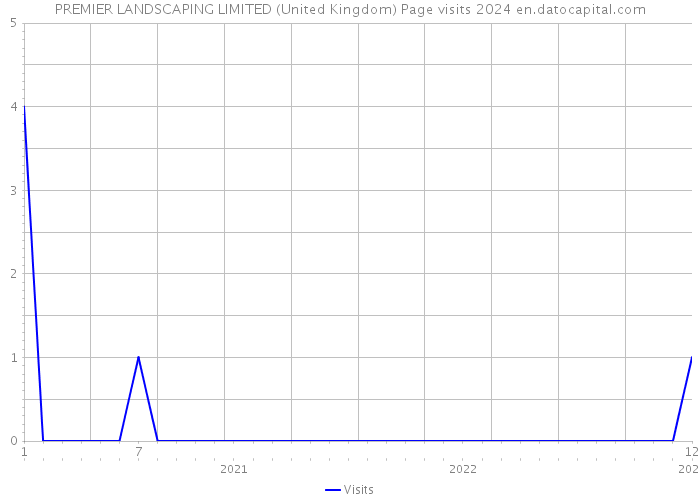PREMIER LANDSCAPING LIMITED (United Kingdom) Page visits 2024 