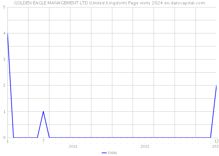 GOLDEN EAGLE MANAGEMENT LTD (United Kingdom) Page visits 2024 