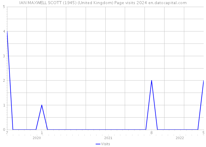 IAN MAXWELL SCOTT (1945) (United Kingdom) Page visits 2024 