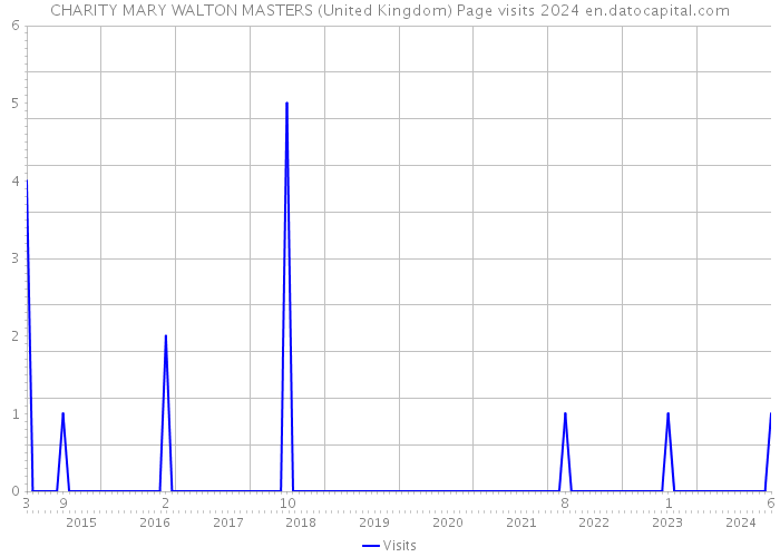 CHARITY MARY WALTON MASTERS (United Kingdom) Page visits 2024 