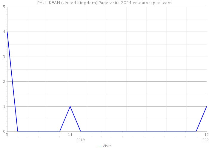 PAUL KEAN (United Kingdom) Page visits 2024 