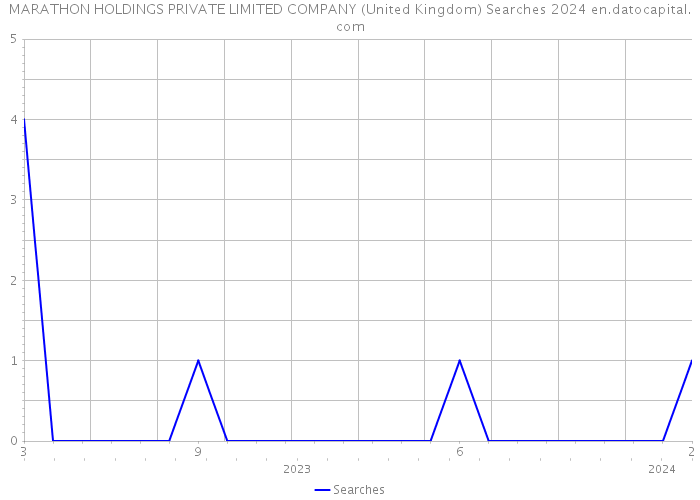 MARATHON HOLDINGS PRIVATE LIMITED COMPANY (United Kingdom) Searches 2024 