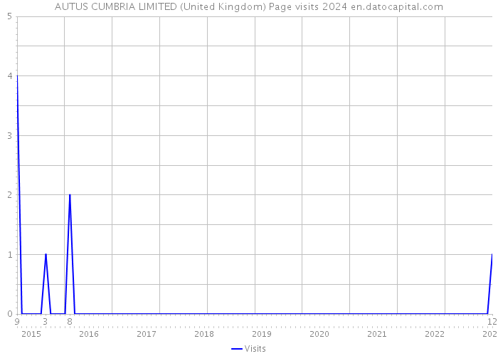 AUTUS CUMBRIA LIMITED (United Kingdom) Page visits 2024 