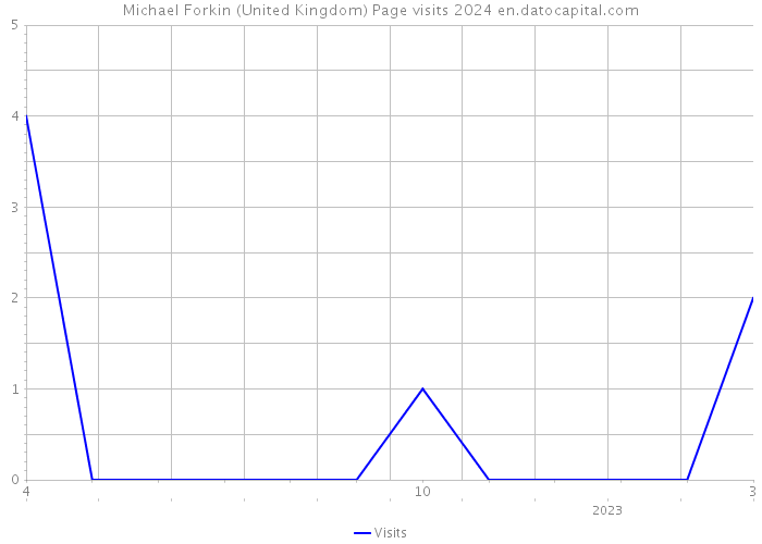 Michael Forkin (United Kingdom) Page visits 2024 