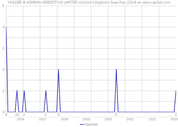 HOLDER & ASHMAN (REDDITCH) LIMITED (United Kingdom) Searches 2024 