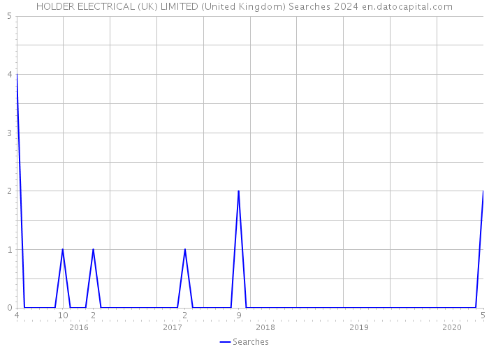 HOLDER ELECTRICAL (UK) LIMITED (United Kingdom) Searches 2024 
