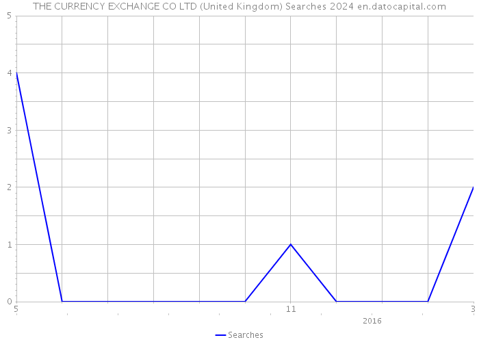 THE CURRENCY EXCHANGE CO LTD (United Kingdom) Searches 2024 