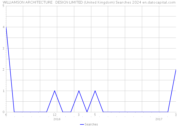 WILLIAMSON ARCHITECTURE + DESIGN LIMITED (United Kingdom) Searches 2024 