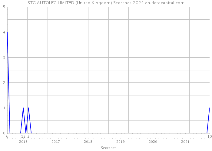 STG AUTOLEC LIMITED (United Kingdom) Searches 2024 