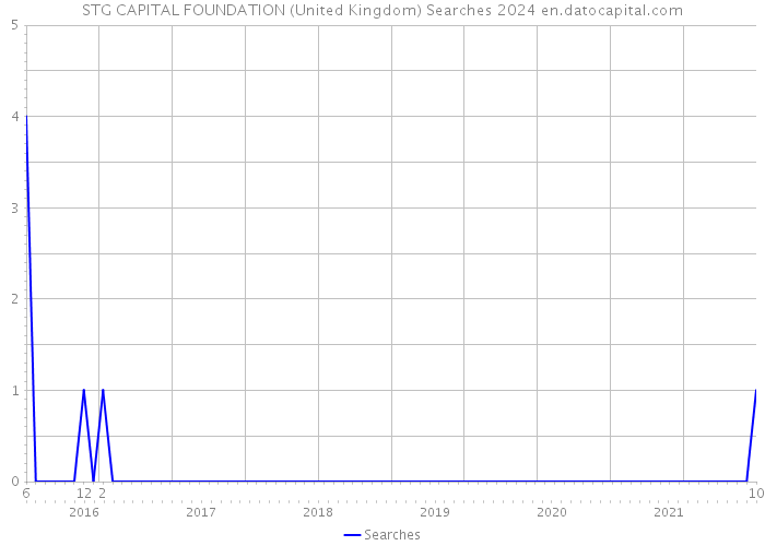 STG CAPITAL FOUNDATION (United Kingdom) Searches 2024 