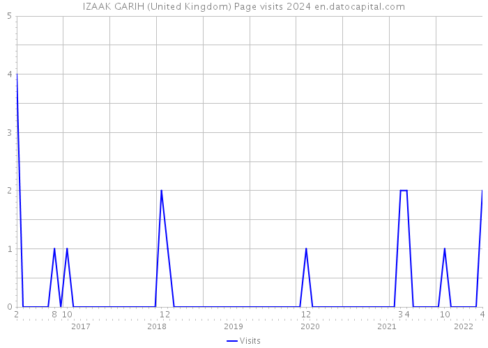 IZAAK GARIH (United Kingdom) Page visits 2024 