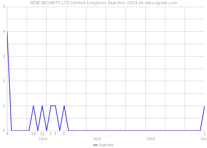 SESE SECURITY LTD (United Kingdom) Searches 2024 