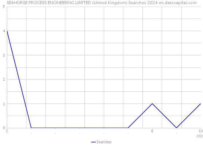 SEAHORSE PROCESS ENGINEERING LIMITED (United Kingdom) Searches 2024 