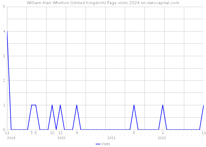 William Alan Whelton (United Kingdom) Page visits 2024 