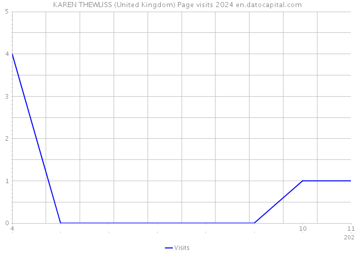 KAREN THEWLISS (United Kingdom) Page visits 2024 