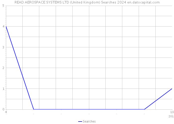 READ AEROSPACE SYSTEMS LTD (United Kingdom) Searches 2024 