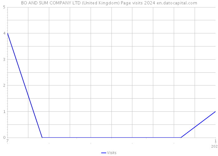 BO AND SUM COMPANY LTD (United Kingdom) Page visits 2024 