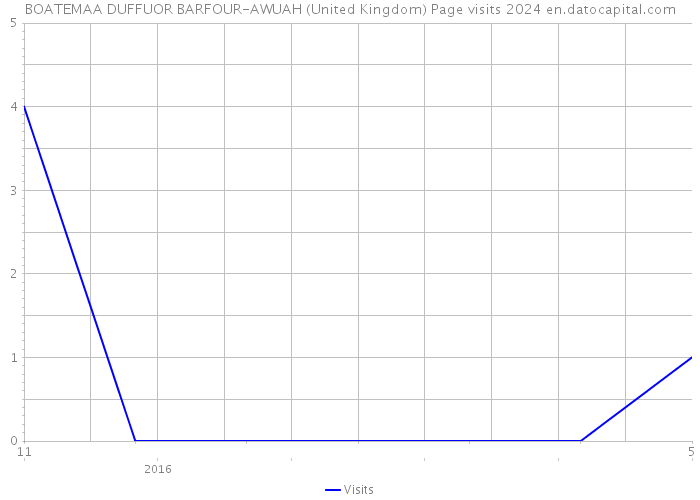 BOATEMAA DUFFUOR BARFOUR-AWUAH (United Kingdom) Page visits 2024 
