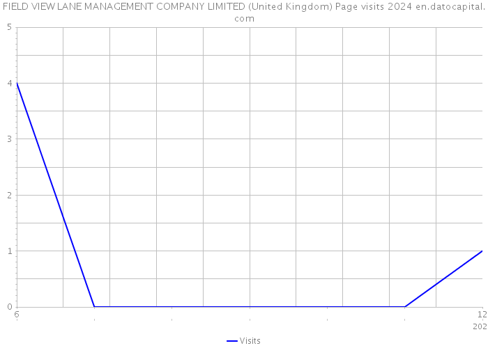 FIELD VIEW LANE MANAGEMENT COMPANY LIMITED (United Kingdom) Page visits 2024 