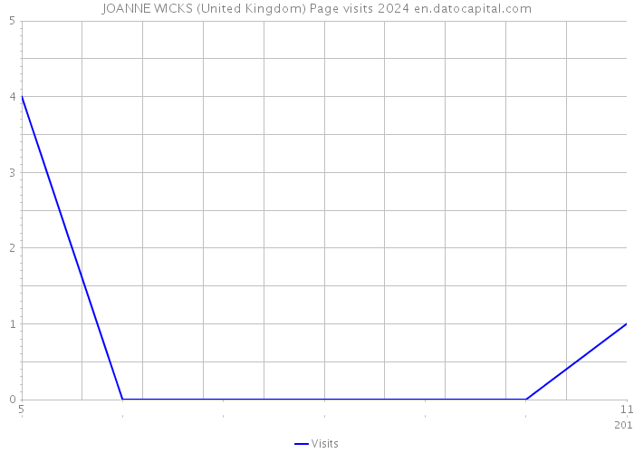 JOANNE WICKS (United Kingdom) Page visits 2024 