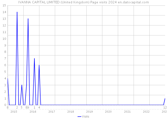 IVANNA CAPITAL LIMITED (United Kingdom) Page visits 2024 