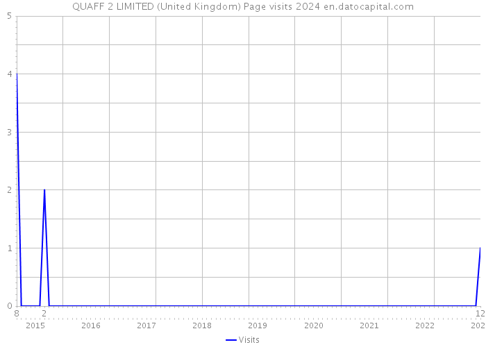 QUAFF 2 LIMITED (United Kingdom) Page visits 2024 