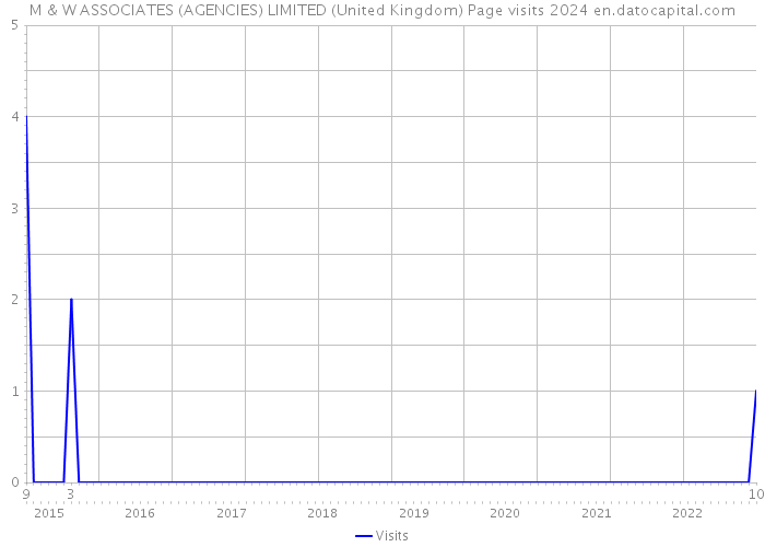 M & W ASSOCIATES (AGENCIES) LIMITED (United Kingdom) Page visits 2024 
