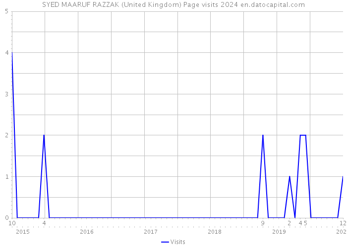 SYED MAARUF RAZZAK (United Kingdom) Page visits 2024 