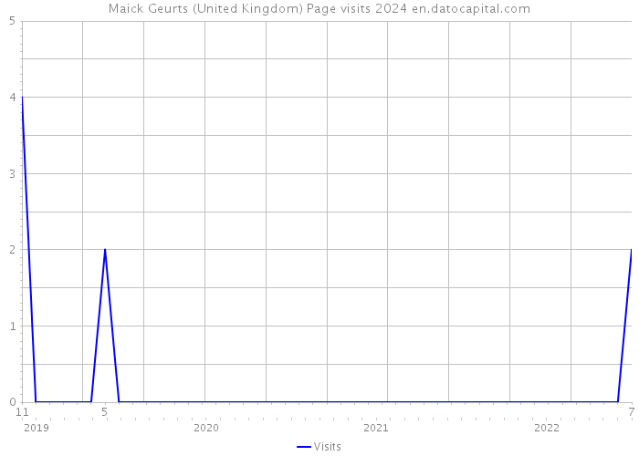 Maick Geurts (United Kingdom) Page visits 2024 