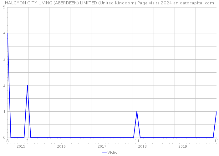 HALCYON CITY LIVING (ABERDEEN) LIMITED (United Kingdom) Page visits 2024 