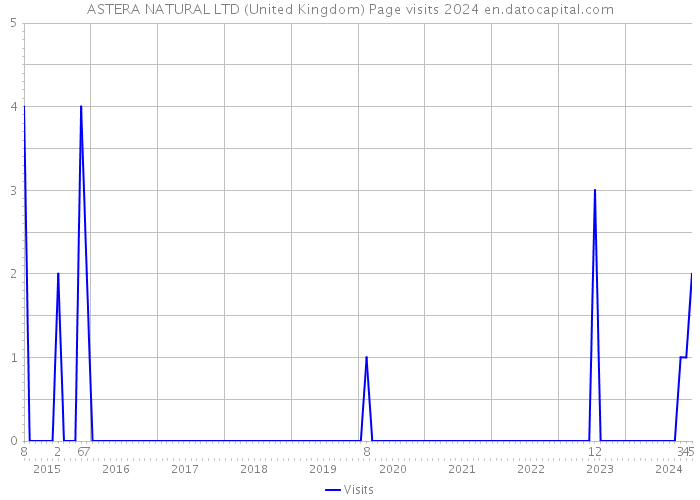 ASTERA NATURAL LTD (United Kingdom) Page visits 2024 